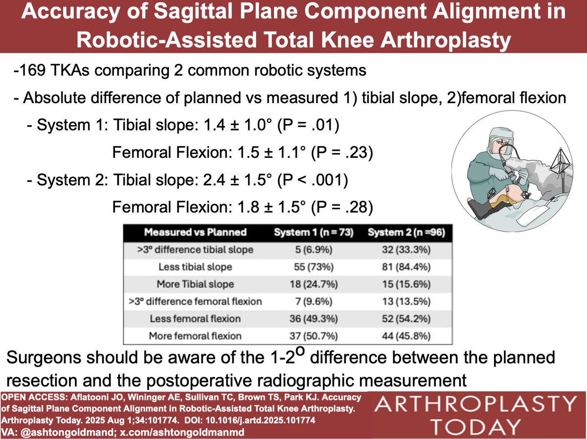 Arthroplasty Today (@arthrotoday) on Twitter photo Study finds 1◦-2◦ difference between planned and
postoperative radiographic sagittal alignment in robotic-assisted TKA.
Is that still a perfect cut? <a href="/generalorthomd/">Very General Orthopaedist</a> <a href="/denehy1/">Kevin Denehy</a> <a href="/neiltheknee/">Neil Bradbury</a> <a href="/DrCafferky/">Dr. Nathan Cafferky</a>
VA: <a href="/ashtongoldmanmd/">Ashton Goldman, MD, FAAOS</a>
arthroplastytoday.org/article/S2352-… Study finds 1◦-2◦ difference between planned and
postoperative radiographic sagittal alignment in robotic-assisted TKA.
Is that still a perfect cut? <a href="/generalorthomd/">Very General Orthopaedist</a> <a href="/denehy1/">Kevin Denehy</a> <a href="/neiltheknee/">Neil Bradbury</a> <a href="/DrCafferky/">Dr. Nathan Cafferky</a>
VA: <a href="/ashtongoldmanmd/">Ashton Goldman, MD, FAAOS</a>
arthroplastytoday.org/article/S2352-…