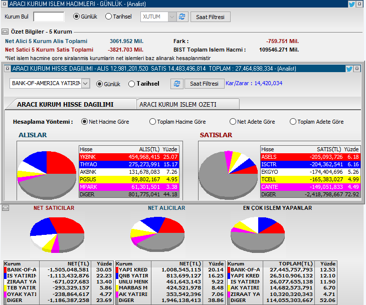 Gün ortası hacim 109 Milyar

BOFA 1.5 Milyar satışta

YKY 1 Milyar alışta