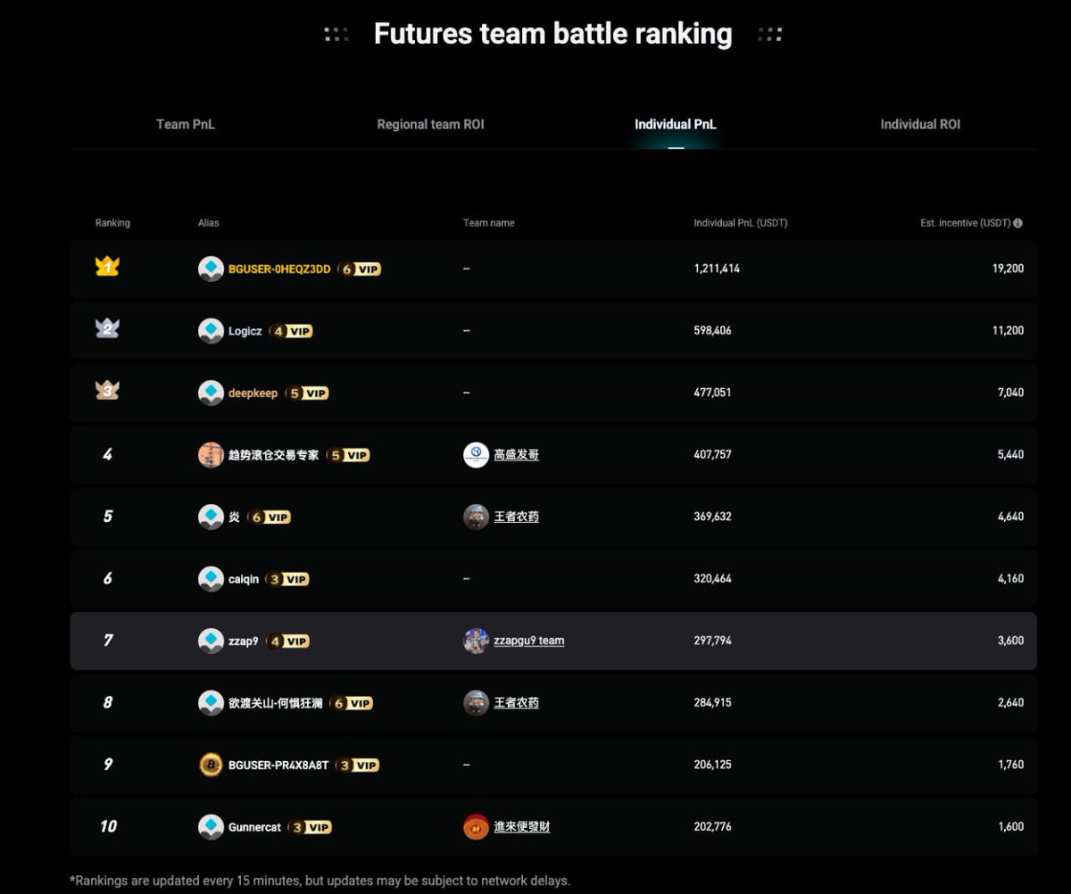 📢 Batalha de Equipes KCGI Futures – Top 3 Rankings de PnL da Equipe 🔥

✍️O esforço da equipe é real, e os principais concorrentes não mostram sinais de desaceleração:

🥇 1º – BGUSER-0HEQZ3DD
💰 PnL da Equipe: 1.211.414 USDT
🎁 Incentivo Estimado: 19.200 USDT

🥈 2º – Logic
💰