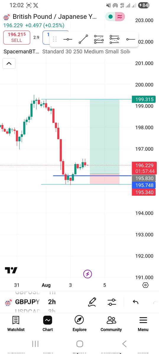 SAME THING SAME PROCESS

NOT THE BEST BUT GOOD

DAILY LOW TAKEN

NA THE EXPANSION NO CLEAR BUT 1HR SWEEP AND BREAK