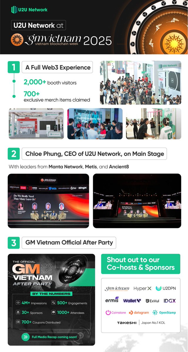 U2U Network (@u2u_xyz) on Twitter photo That’s a wrap on <a href="/gmvn_official/">GM VIETNAM (🌞,🇻🇳) | Vietnam Blockchain Week</a> – and U2U Network showed UP.
U2U Network came in HOT as Platinum Sponsor – and the numbers don’t lie:
→ 2,000+ booth visitors
→ 700+ exclusive merch items claimed
→ Our “One Try Big Catch” game? Full of wins, laughs & sticks caught
→ Chloe That’s a wrap on <a href="/gmvn_official/">GM VIETNAM (🌞,🇻🇳) | Vietnam Blockchain Week</a> – and U2U Network showed UP.
U2U Network came in HOT as Platinum Sponsor – and the numbers don’t lie:
→ 2,000+ booth visitors
→ 700+ exclusive merch items claimed
→ Our “One Try Big Catch” game? Full of wins, laughs & sticks caught
→ Chloe