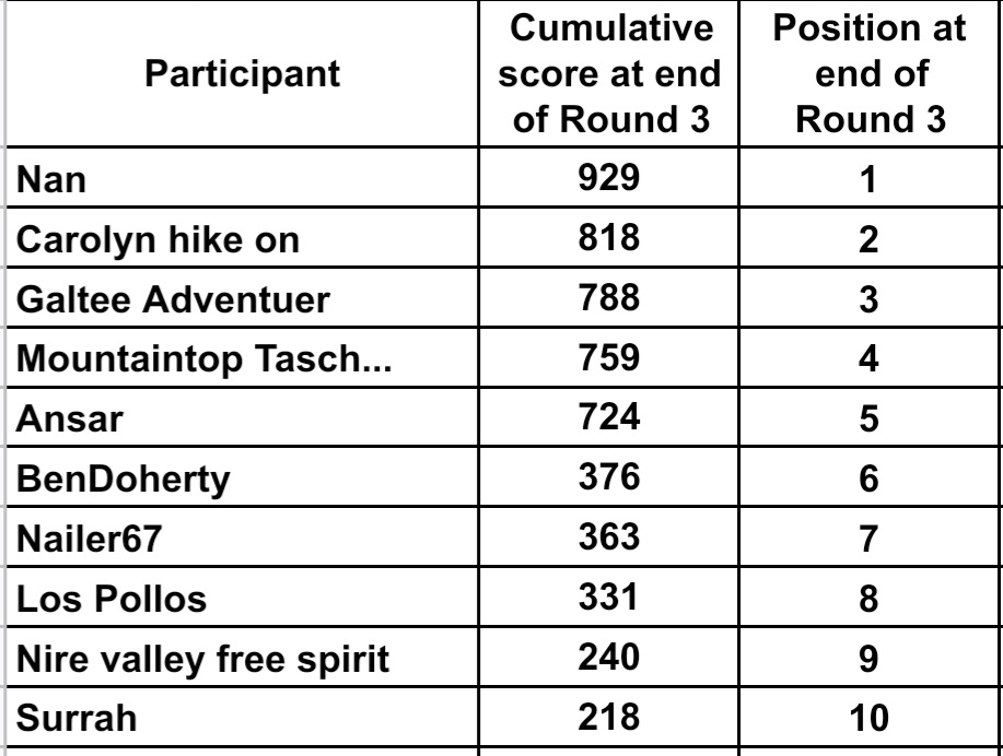 Round 3 (July) scores have been locked into the 2025 All-Ireland Hillwalking Championships overall scoreboard. Full version can be accessed from the following page on our website.
highpointireland.com/individuals-ch…