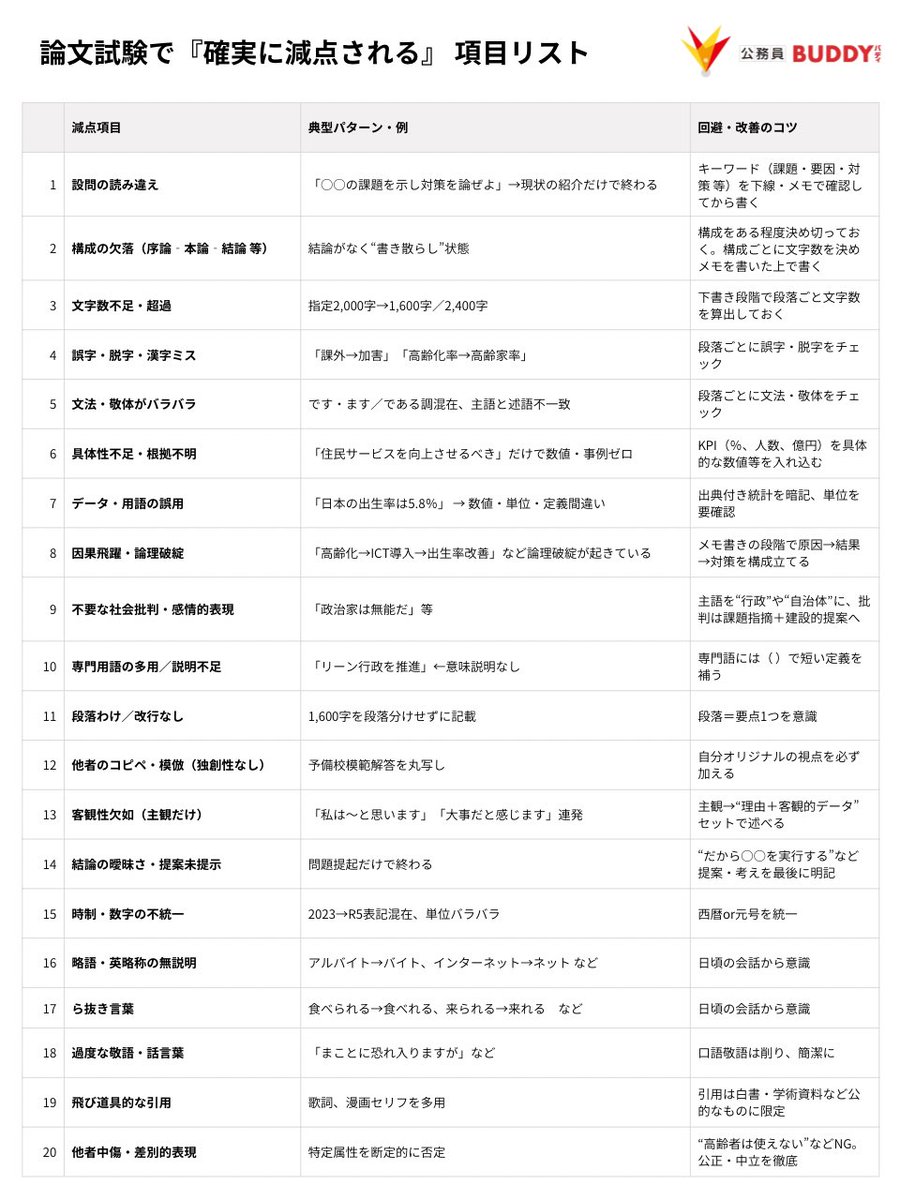 【論文対策】確実に減点される項目20選
公務員試験の論文試験で減点される項目まとめました👇

・主語‐述語／敬体／文末表現の一致
・設問の動詞に応えられているか
・因果関係／構成は適切か
・文字数が足りているか

これら意識して対策進めてください！