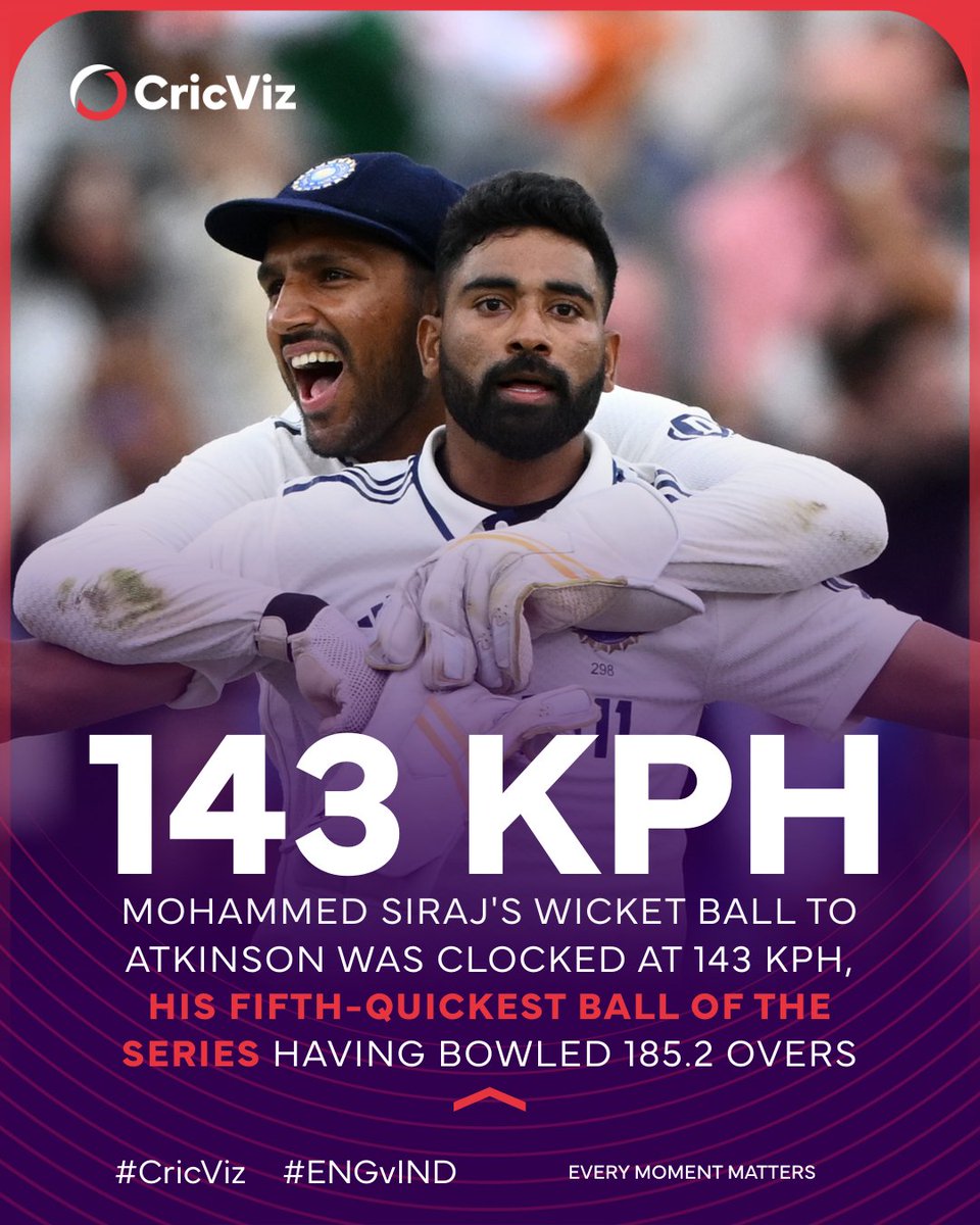 Mohammed Siraj's match-winning delivery to bowl Gus Atkinson was clocked at 143 kph, his fifth fastest delivery of the entire Test series. #ENGvIND