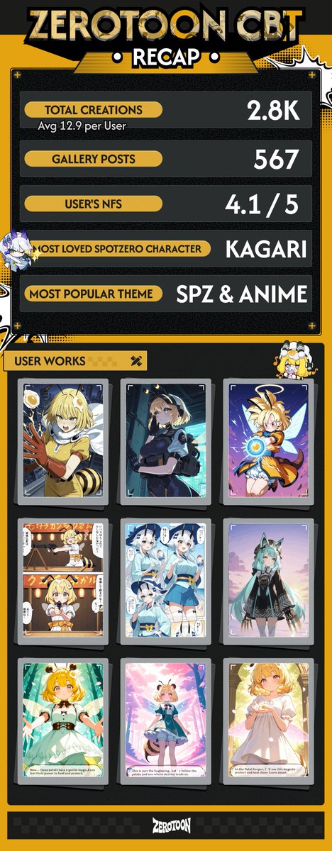 ✨ ZeroToon Test — Recap &amp; Thanks! ✨

One week, four themes, hundreds of panels—your creativity turned Spot Zero lore into living comics!
💡 2,800+ strips generated
🏆 Top Theme: SPZ x Anime
🐲 Most loved SP Character: Kagari

Huge shout-out to everyone who joined the private