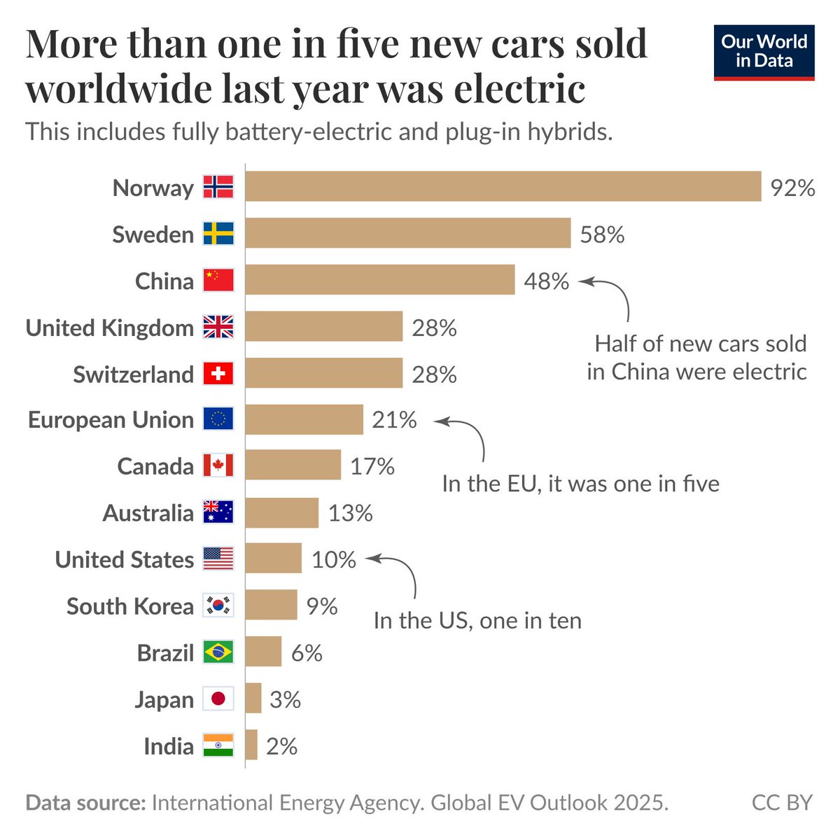 Our World in Data (@ourworldindata) on Twitter photo What share of new cars in your country are electric?
(This Data Insight was written by <a href="/_HannahRitchie/">Hannah Ritchie</a>.)
As someone who studies the transition to low-carbon energy, I am always on the lookout for electric cars in everyday life. I like to see how common they are, and it has been What share of new cars in your country are electric?
(This Data Insight was written by <a href="/_HannahRitchie/">Hannah Ritchie</a>.)
As someone who studies the transition to low-carbon energy, I am always on the lookout for electric cars in everyday life. I like to see how common they are, and it has been