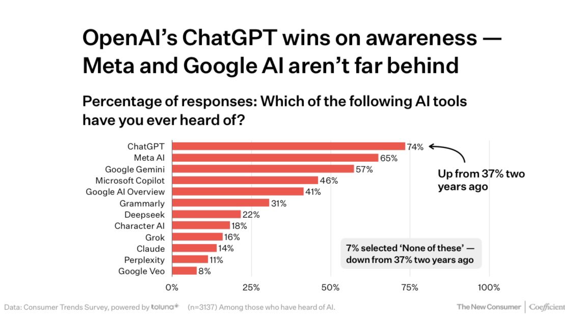 SnippetFinance's tweet image. Surprising how good awareness about Meta’s AI is among consumers 

$META 
Source: @newconsumer