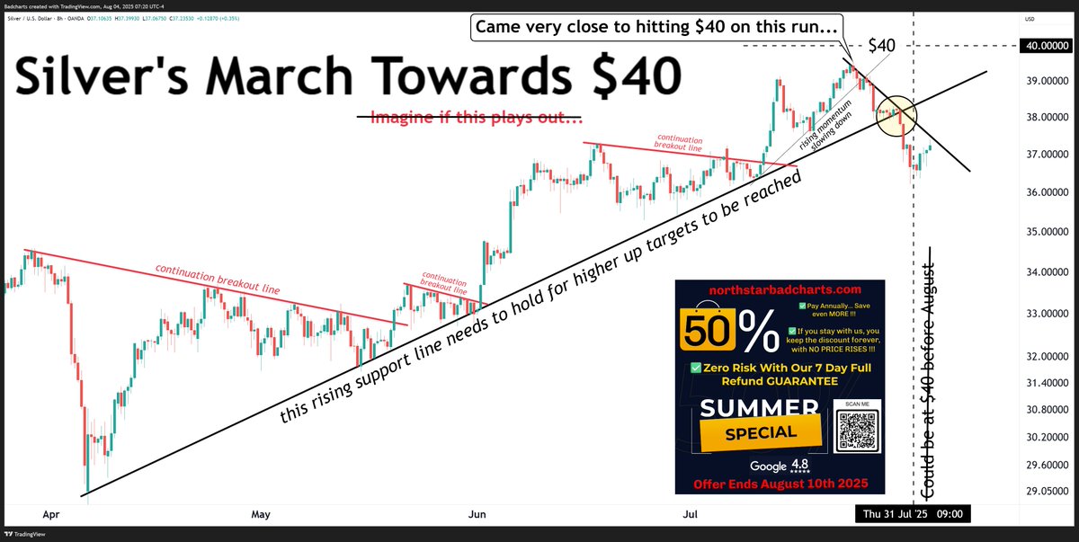 badcharts1's tweet image. Silver came very close to the $40 target ($39.52).

Currently in correction mode.

Nothing to see here... for now.