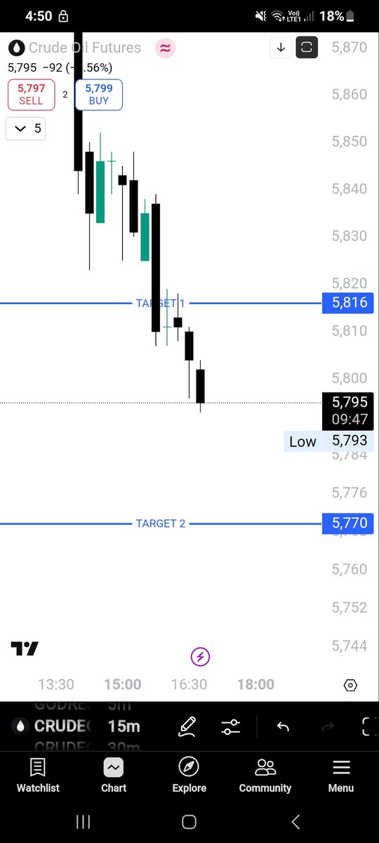 #Crudeoil

Going Good 
t.me/tradesk_trader…

Check Out This ✅