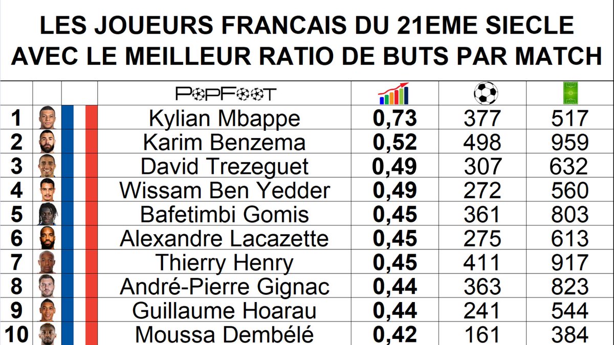 📊 Les joueurs français du 21eme siècle avec le meilleur ratio de buts par match