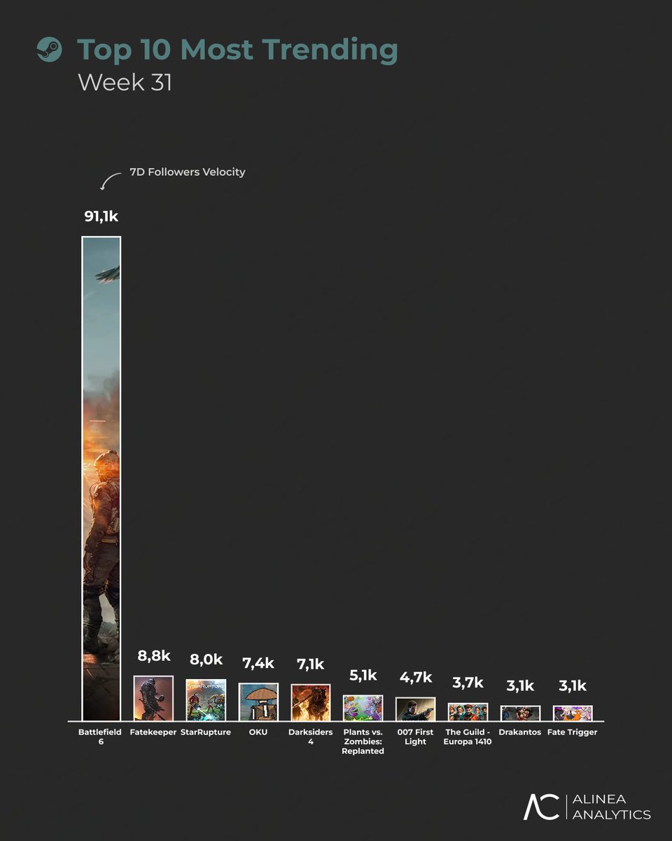 🚀 Top Trending Steam Titles – Week 31

The most followed upcoming games this past week, based on 7-day follower velocity:

🛩️ Battlefield 6
Surged to the top spot following its reveal trailer and the launch of its official Steam page last week. The game is positioned as a
