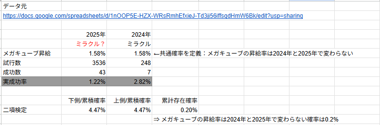 mimumamu26's tweet photo. メガキューブのミラクル、もはや昇給確率が2024年と2025年で変わってるか、ミラクル未適用じゃないと説明がつかない。2024年と2025年で昇級率はほぼ確で異なる。そうじゃないと天文的な確率で2024年上振れて、今年2025年が下振れてないと発生しない集計結果。 https://t.co/ruH9364Vad