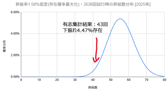 mimumamu26's tweet photo. メガキューブのミラクル、もはや昇給確率が2024年と2025年で変わってるか、ミラクル未適用じゃないと説明がつかない。2024年と2025年で昇級率はほぼ確で異なる。そうじゃないと天文的な確率で2024年上振れて、今年2025年が下振れてないと発生しない集計結果。 https://t.co/ruH9364Vad