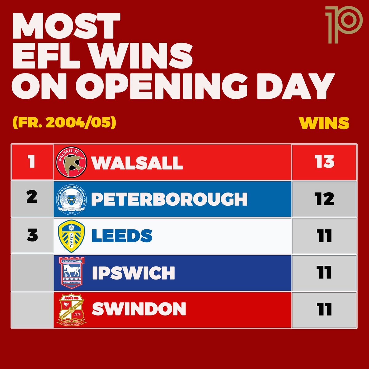 playmaker_EN's tweet photo. 📊Most wins on opening day (#EFL; fr. 04/05):

1⃣3⃣: 💥Walsall💥
1⃣2⃣: Peterborough
1⃣1⃣: Leeds, Ipswich, Swindon

#Saddlers https://t.co/TGjn4fUAeI