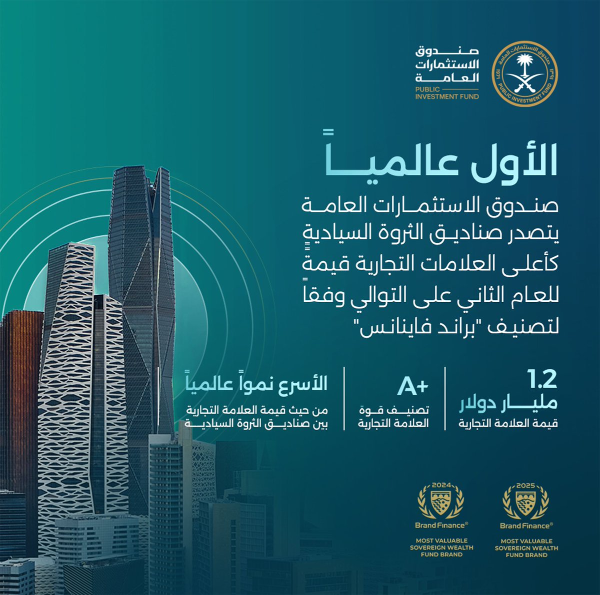 نفخر بحصول صندوق الاستثمارات العامة على المرتبة الأولى عالمياً كأعلى علامة تجارية قيمة بين صناديق الثروة السيادية، وذلك للعام الثاني على التوالي، وفقًا لتقرير براند فاينانس، الشركة الرائدة عالمياً في استشارات تقييم العلامات التجارية.