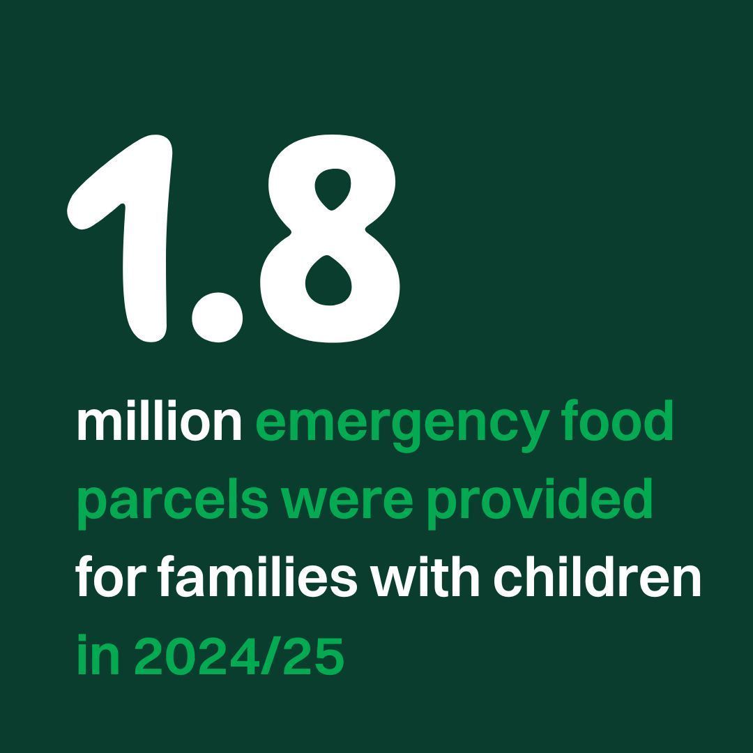️️🚨 NEW: 1.8 million emergency food parcels were provided for families with children in the past year – this is up 46% compared to 5 years ago.
This isn’t right. 
Our social security system should be there to protect families from hunger and hardship.