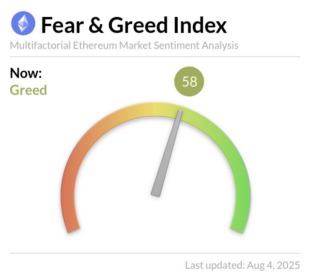 Ethereum Fear and Greed Index is 58 - Greed
Current price: $3,554