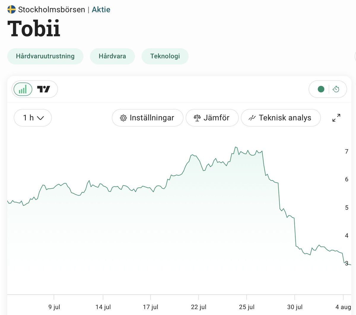 Småbolagsaktier kan gå bananas, exempel Tobii som är mer än halverad på en vecka. Lyckligtvis en aktie som jag (vad jag kan minnas) aldrig varit inne i.