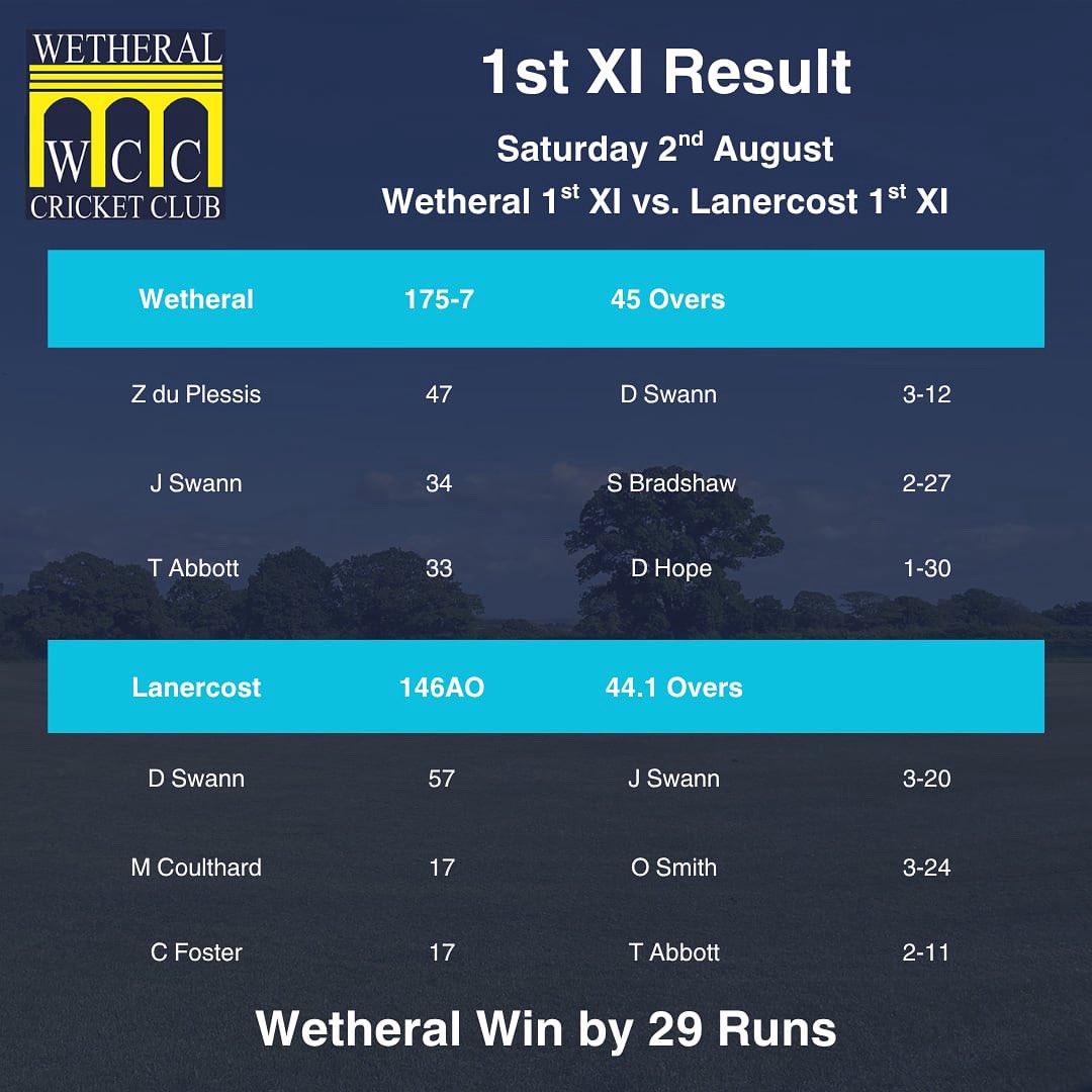 An impressive win for the 1st team against Lanercost on Saturday. 

We now go into an important couple of weeks playing table-topping Carlisle 2s 3 times in 8 days. 

Up the Ral! 🧙‍♂️