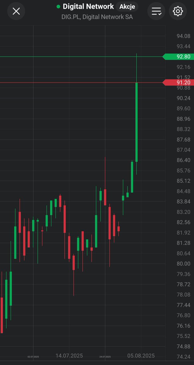 Lukasz_on_GPW's tweet image. My tu gadu gadu, a #Digital_Network robi nowe ATH🟩📈🚀. No i fajnie 😉