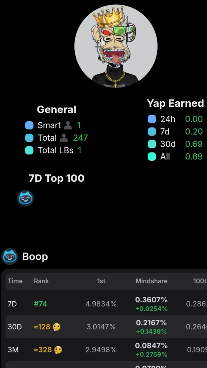Sami13480's tweet image. Pushing limits and it’s showing! 💪
🔹 7D Rank: #74
🔹 Eyes on that 30D Top 100  and we’re closing in fast

Grinding with purpose yapping with power
Let’s send this cult to the moon 🚀
#BOOP #boopdotfun #YapToEarn #CultUp @boopdotfun