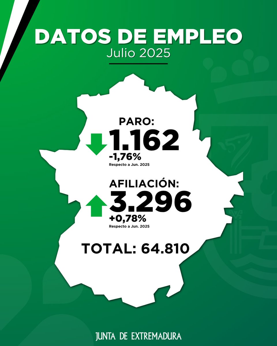 ‼️📉 Datos de empleo en el mes de julio en #Extremadura 👇

✅ 64.810 personas desempleadas.
✅ La cifra más baja desde que existen registros.
✅ Segunda región con mayor descenso mensual.
✅ La afiliación a la Seguridad Social también marca un récord con 425.817 personas.