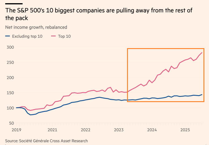 The 10 biggest US companies have driven almost all of the S&amp;P 500's EPS growth in the past 2+ years <a href="/FT/">Financial Times</a>