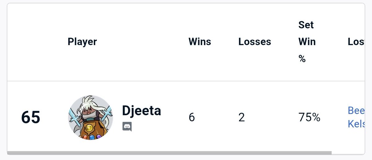 Did way better than I expected in bracket, got to show off 28 days/118 hours of craft work to fellow fans excited for Ilsa in #gbfvsr and also successfully rolled summer Lich!
Had a great first #evo2025 and looking forward to the next major to see everyone!