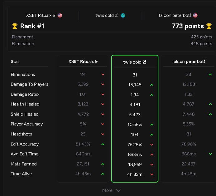 cold did good better then i thought was not a carry at all tho