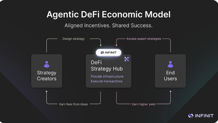 This is huge for people who share strategies online.
Imagine tweeting your strategy and it instantly becomes a one-click tool that anyone can use. Creators get paid based on how well their strategy performs.

After mudslide victory with INFINIT V1, the upgrade version INFINIT V2