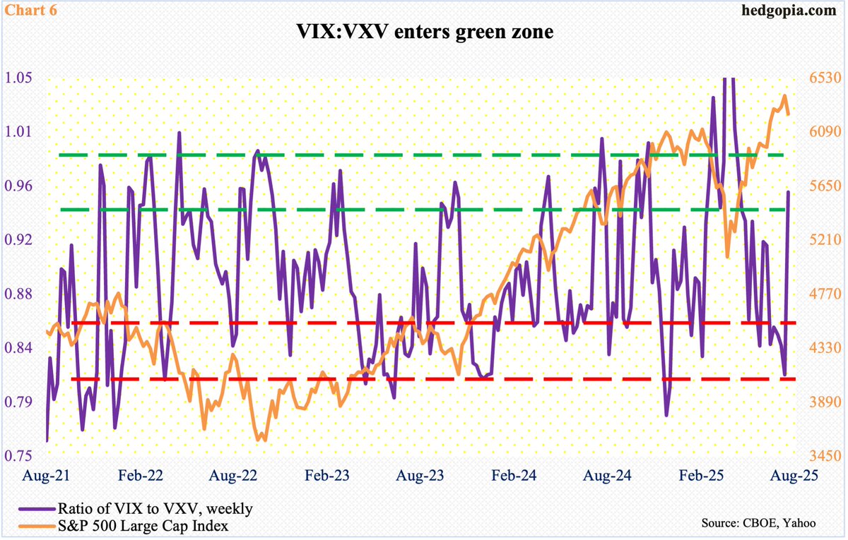 Weekly bearish candle shows up on $SPX, $NDX last week. Before bears get too excited right here and now, they have to deal with $VIX:VXV. $RUT hedgopia.com/sp-500-nasdaq-…