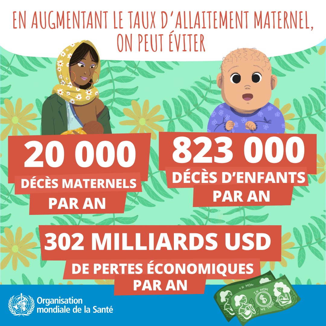OMS TOGO (@omstogo) on Twitter photo #Semainemondialedelallaitementmaternel | Augmenter le taux d’allaitement, c’est sauver des vies et renforcer l’économie
✔️ 20 000 décès maternels évités/an
✔️ 823 000 décès d’enfants évités/an
✔️ 302 milliards USD de pertes économiques évitées/an
#AllaitementMaternel #OMS #Semainemondialedelallaitementmaternel | Augmenter le taux d’allaitement, c’est sauver des vies et renforcer l’économie
✔️ 20 000 décès maternels évités/an
✔️ 823 000 décès d’enfants évités/an
✔️ 302 milliards USD de pertes économiques évitées/an
#AllaitementMaternel #OMS