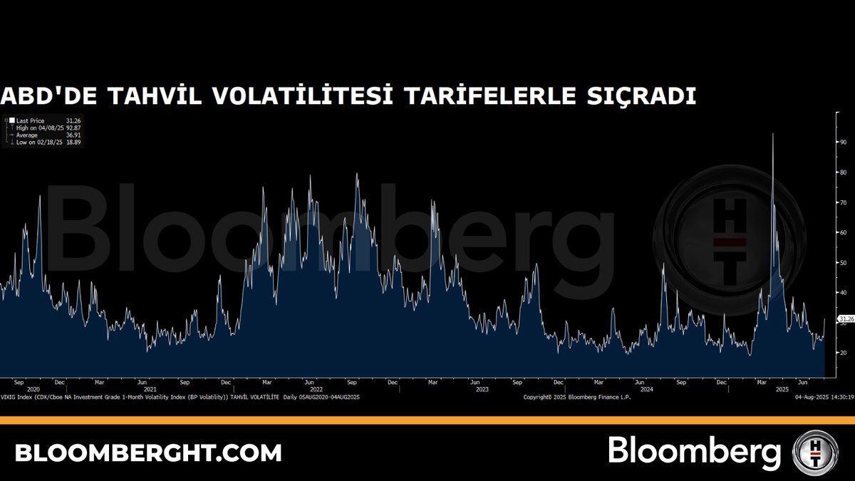 📍 ABD'de tahvil volatilitesi tarifelerle sıçradı.