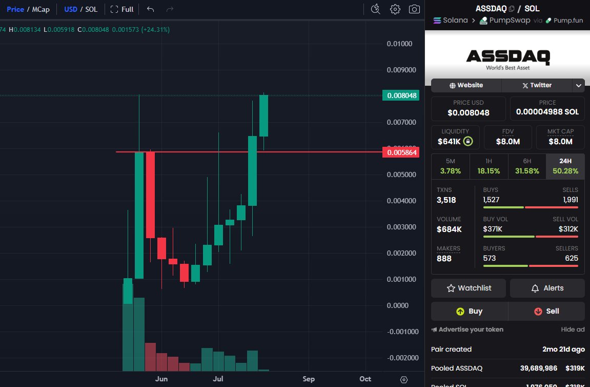 Grey BTC (@greybtc) on Twitter photo $ASSDAQ weekly confirmed breakout
How high do you think it will go? $ASSDAQ weekly confirmed breakout
How high do you think it will go?