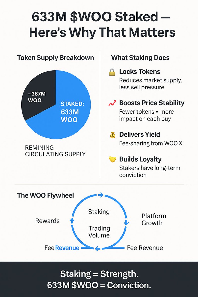 exotradernl's tweet image. 🚨 633M $WOO STAKED and Why That’s a Massive Signal!!!

633,831,000 $WOO staked on @_WOO_X and @_WOOFi 
That’s not just a number — it’s a message from the community.

Let’s break down what this means for price, tokenomics, and why this is one of the best signs $WOO is built to…