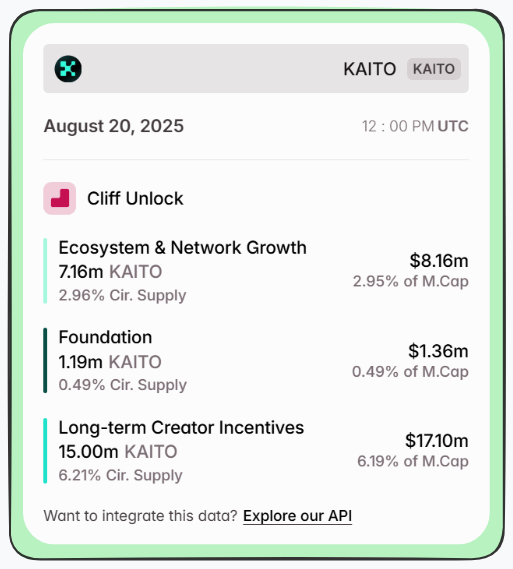 If you are yapping for <a href="/Aptos/">Aptos</a>, you probably have a chance to get @Kaito SZN 2.0 airdrop. 

On August 20, $26M Kaito tokens will be unlocked, with $17.10M allocated for long-term content creators.

If you have managed to collect some Yaps while yapping for Aptos, congratulations,