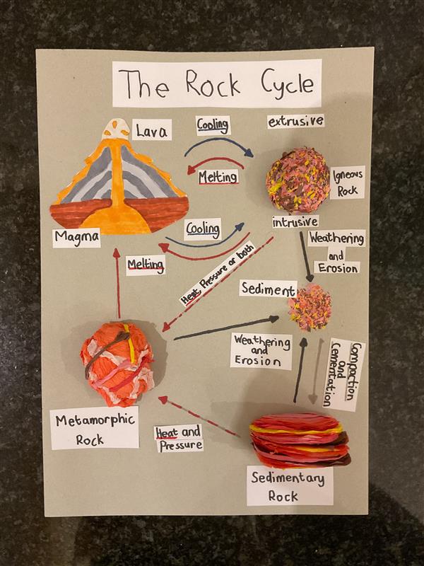 🧪🪨 Stage 06 Science Rocks!
Our Stage 06 Evolvees got hands-on with science by creating their rocks as part of their Earth Science module! 🌍🔬 From igneous to sedimentary, they explored how different types of rocks are formed.