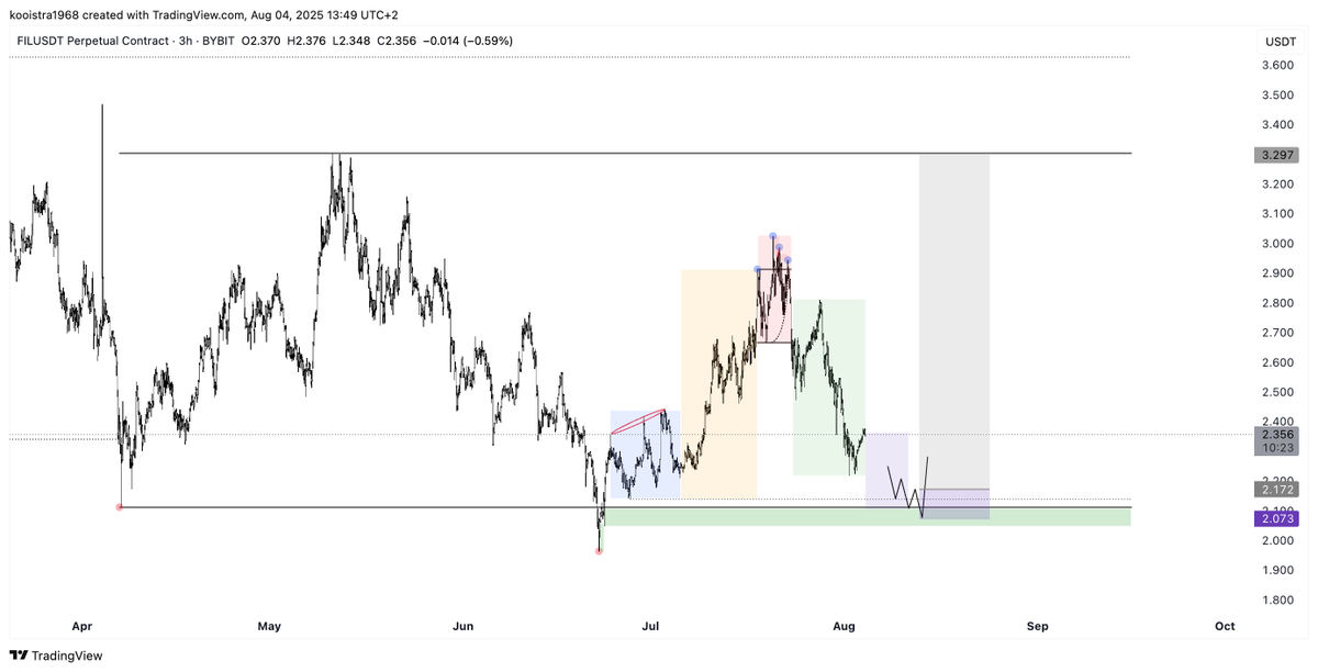 Larskooistra_'s tweet photo. The emotional playbook of a HTF model 2 accumulation schematic:

Blue box

Beginning traders have identified a potential accumulation schematic and are waiting for a pullback into the third tap POI to confirm an entry. 

Local distributions take place and shorts are opened to take into a HTF long position

Yellow box

Local distributions get invalidated and price pushes up higher on an aggressive increase in bullish sentiment. 

Beginning traders keep on losing money shorting the move up in disbelief of there not being a HTF 3 tap model. 

Red box 

Extremely high probability distribution models confirm but due to traumatization of previous losses trying to short in combination with bullish sentiment makes the traders NOT take the short. 

Green box

Market keeps on correcting, deeper than most beginners expected and sentiment slowly starts to shift to bearish. 

Purple box

Sentiment shifts to complete bearishness and price mitigate the original HTF third tap POI that was pre-planned in the blue box. 

Buyers step in causing aggressive market structure shifts to bullish indicating an entry is present but beginners lack behind due to fear. 

Their entire pre-planning within the blue box gets neglected and only when seeing price aggressively pump with sentiment shifting back to bullish do they get interested in longing. 

Within a period of 40 days, all that price did was push up a bit higher before retracing back into the third tap POI but the emotional pressure created by doing so is causing most traders to miss out. 

Looking back they realize how 'easy' the entry actually was but in the moment they get carried away. 

The only way to break out of the retail cycle is by taking the time to reflect and learn from the new market data given to you. 

PS: set an alert for that HTF model 2 accumulation long idea