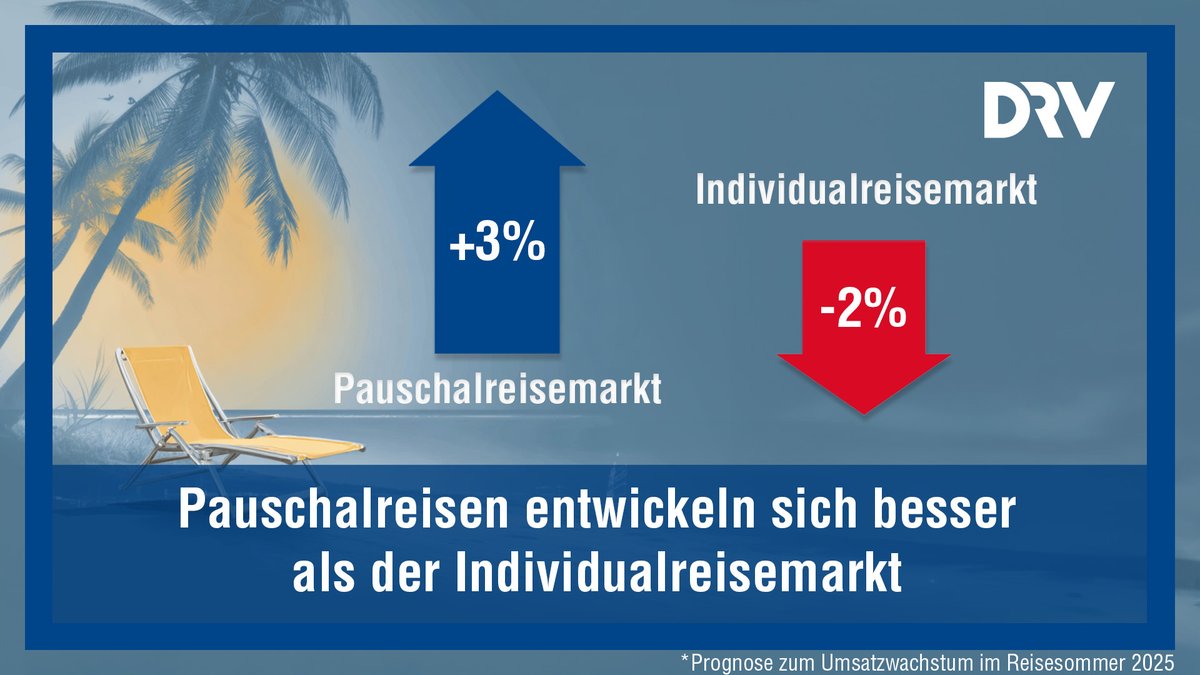 DRV (@drvde) on Twitter photo 📈 #Pauschalreisen entwickeln sich besser als der InDie erste Zwischenbilanz des #DRV zur diesjährigen #Sommersaison zeigt eindrucksvoll: „Die gut abgesicherte #Pauschalreise bleibt sehr gefragt“, so Norbert Fiebig, DRV-Präsident. 
ℹ️ 👉 drv.de/anzeigen/txnew…
#Reisewirtschaft 📈 #Pauschalreisen entwickeln sich besser als der InDie erste Zwischenbilanz des #DRV zur diesjährigen #Sommersaison zeigt eindrucksvoll: „Die gut abgesicherte #Pauschalreise bleibt sehr gefragt“, so Norbert Fiebig, DRV-Präsident. 
ℹ️ 👉 drv.de/anzeigen/txnew…
#Reisewirtschaft