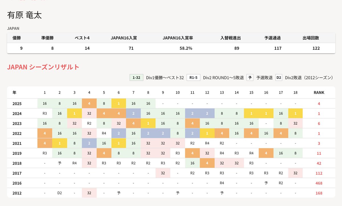 フルレグ | ソフトダーツプロツアー成績集計サイト tweet media