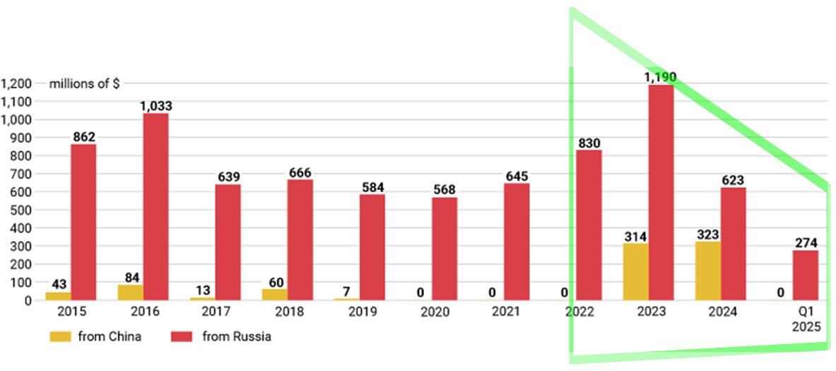 About 12% of the EU gas imports came from Russia last month.  Aren't they financing Russia's war in Ukraine too? What about the US enriched uranium imports form Russia (see chart below)? 

Top Trump aide accuses India of financing Russia's war in Ukraine