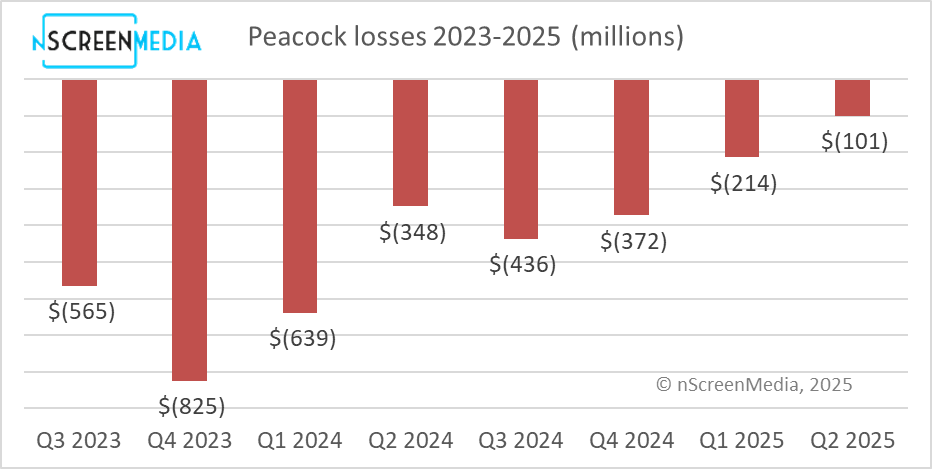Peacock’s subscriber momentum has stalled, ARPU is falling, and NBA rights threaten to derail Peacock’s near-term profitability. And a $3 increase is nowhere near enough to help! nscreenmedia.com/peacock-profit…