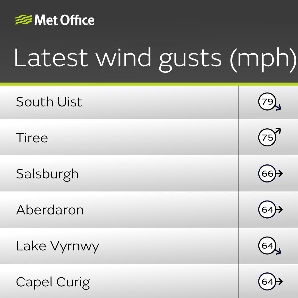 Storm Floris is bringing strong and gusty winds to northern parts of the UK, leading to some disruption 🍃

Here are the highest wind gusts we have recorded so far ⤵️