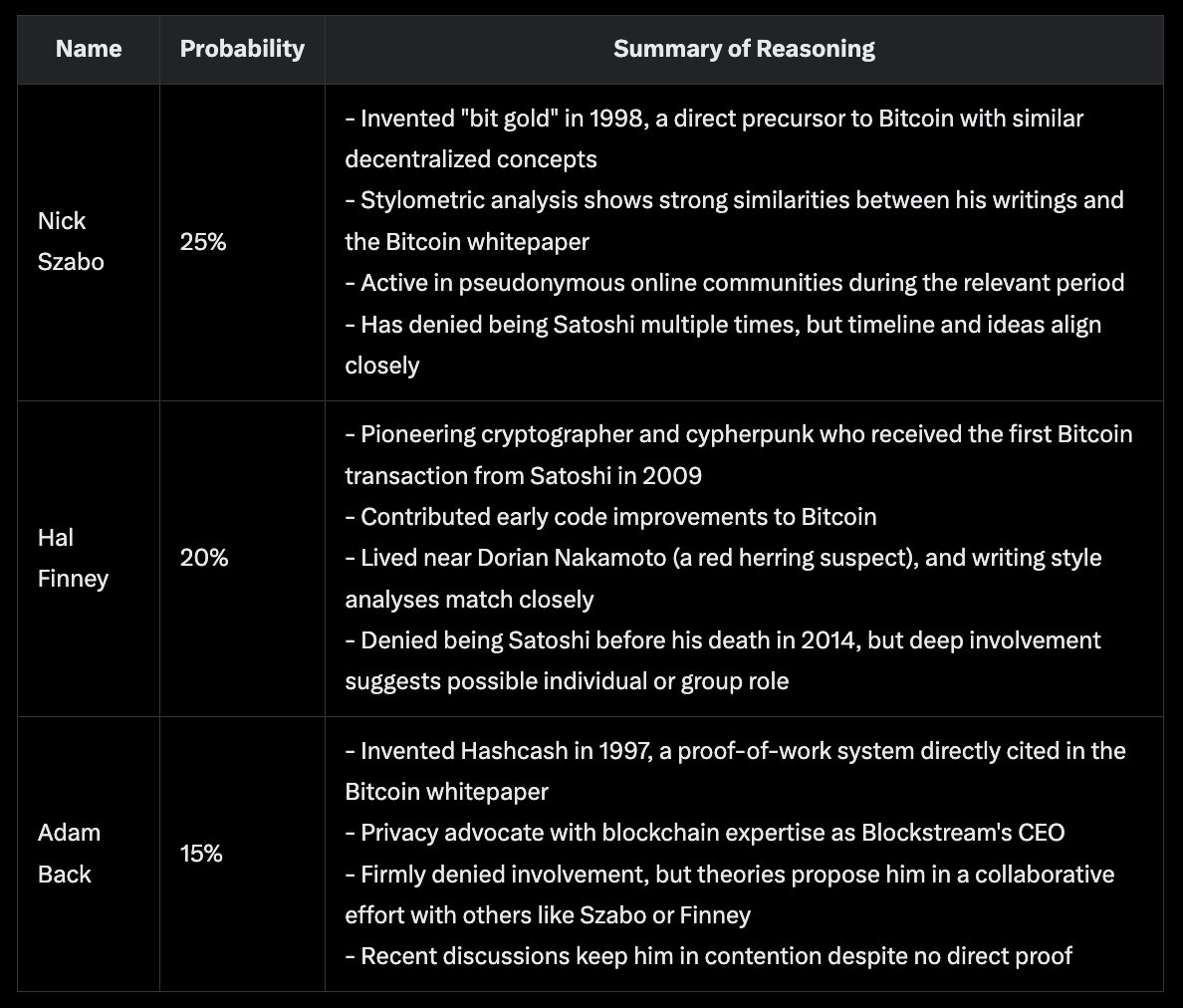 We asked Grok, Gemini, and ChatGPT: Who is Satoshi Nakamoto? Same names.  Different probabilities. 👀 Each gave a take, logic, odds, and reasoning.  What do you think? Who really created Bitcoin? Drop