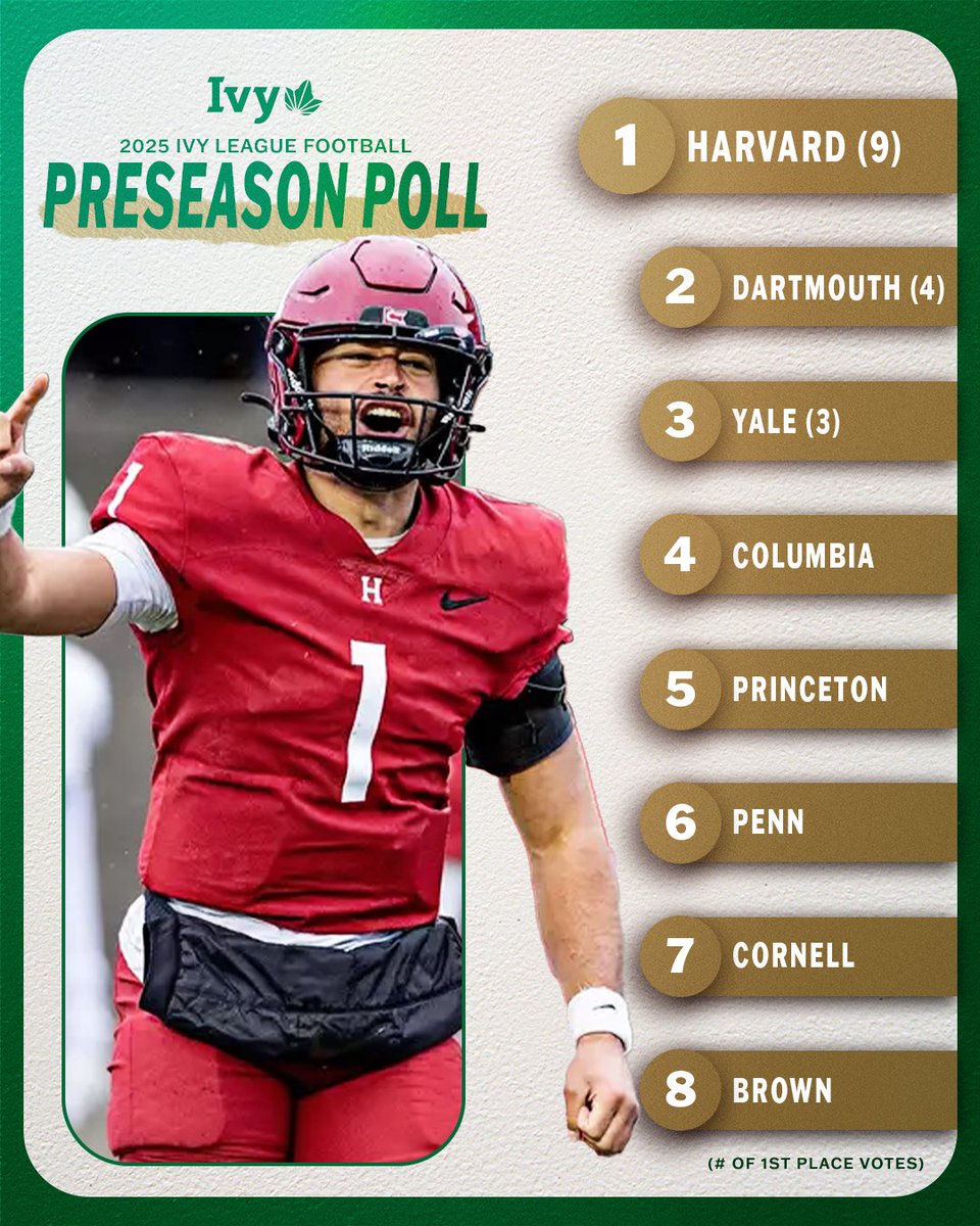 Ivy League (@ivyleague) on Twitter photo FALL IS COMING.
<a href="/HarvardFootball/">Harvard Football</a> has been voted the preseason favorite ahead of one of the most anticipated seasons in Ivy League history. The road to the Leagueโs first FCS playoff appearance kicks off Sept. 19. ๐ฟ๐
๐ฐ ยป bit.ly/FB080425 FALL IS COMING.
<a href="/HarvardFootball/">Harvard Football</a> has been voted the preseason favorite ahead of one of the most anticipated seasons in Ivy League history. The road to the Leagueโs first FCS playoff appearance kicks off Sept. 19. ๐ฟ๐
๐ฐ ยป bit.ly/FB080425