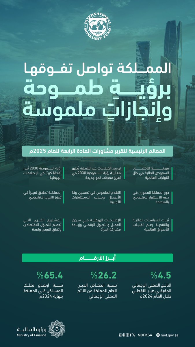 #وزارة_المالية تُرحّب بتقرير #مشاورات_المادة_الرابعة_2025، الذي أشاد بقدرة المملكة على الصمود أمام التحديات الاقتصادية العالمية.

للمزيد:
mof.gov.sa/mediacenter/ne…