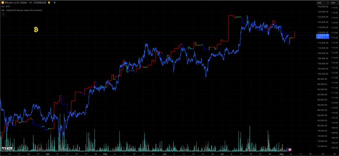 世界の流動性トレンドを重ねたビットコイン価格チャート