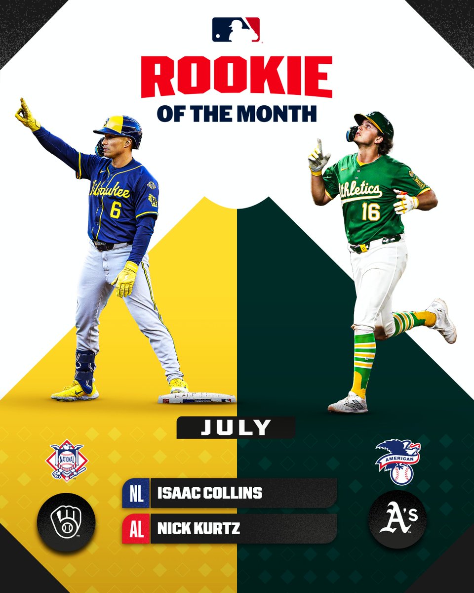 Nick Kurtz: .395 AVG, 1.433 OPS, 11 HR, 27 RBI
Isaac Collins: .321 AVG, .847 OPS, 11 R, 11 RBI

Your AL and NL Rookies of the Month for July!