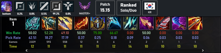 Now that Yunara is out for quite some time it's interesting to see how very different EUW and KR players itemize on Yunara. 
In EUW M+, Bork is only built 15.5% as 1st item (29.6% for GM+)
In Korea M+, it is by far the most rushed item with 62.5% (66.5% in GM+) of games.