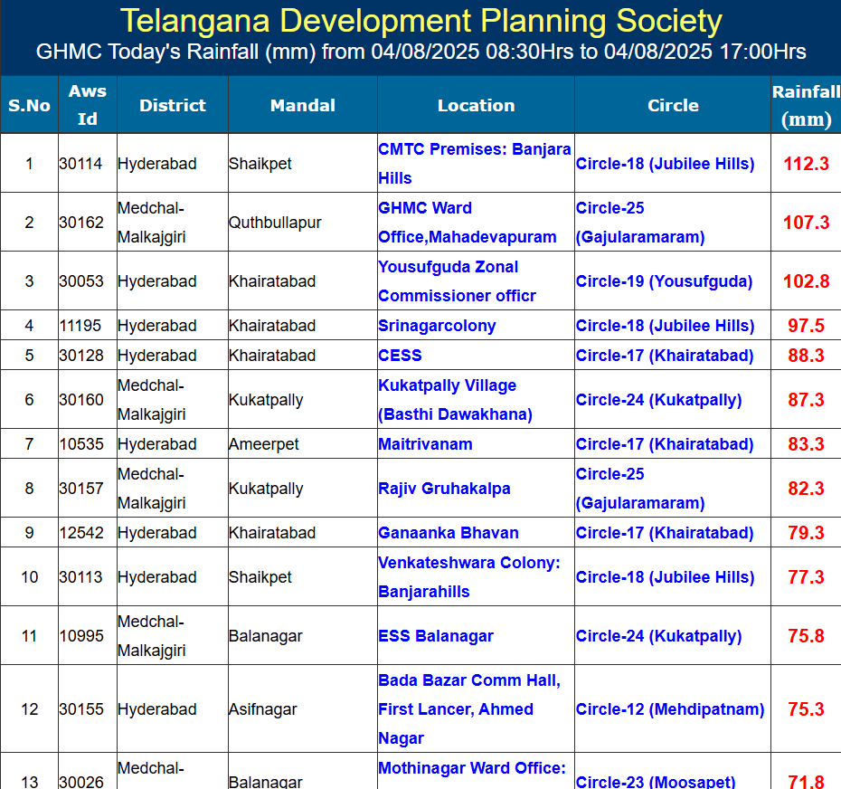 Siddharth Kumar Singh (@the_sidsingh) on Twitter photo Rain comes pouring down in #Hyderabad. Over the last three hours, TGDPS data shows Banjara Hills recorded 112.3 mm of rainfall
#HyderabadRains
<a href="/THHyderabad/">The Hindu-Hyderabad</a> Rain comes pouring down in #Hyderabad. Over the last three hours, TGDPS data shows Banjara Hills recorded 112.3 mm of rainfall
#HyderabadRains
<a href="/THHyderabad/">The Hindu-Hyderabad</a>